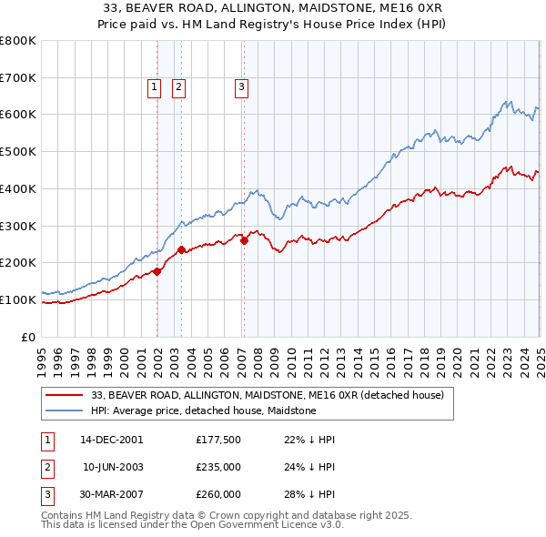33, BEAVER ROAD, ALLINGTON, MAIDSTONE, ME16 0XR: Price paid vs HM Land Registry's House Price Index