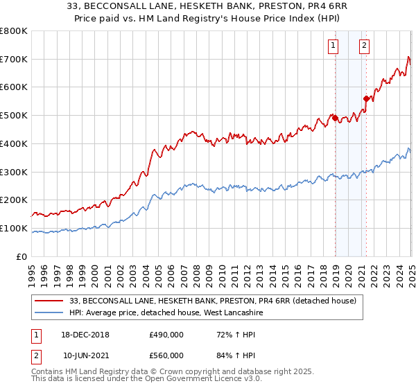33, BECCONSALL LANE, HESKETH BANK, PRESTON, PR4 6RR: Price paid vs HM Land Registry's House Price Index