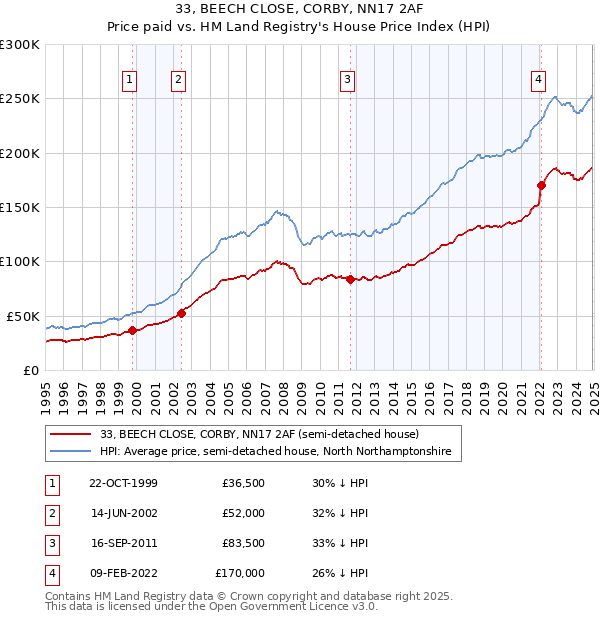 33, BEECH CLOSE, CORBY, NN17 2AF: Price paid vs HM Land Registry's House Price Index