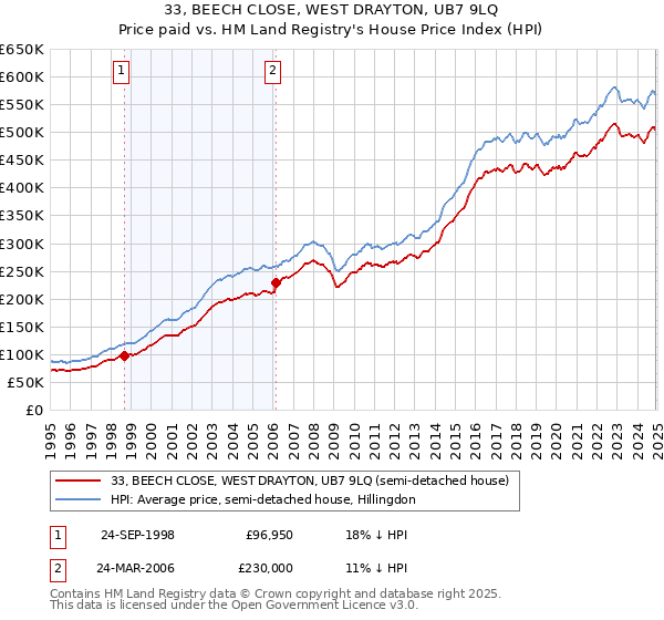 33, BEECH CLOSE, WEST DRAYTON, UB7 9LQ: Price paid vs HM Land Registry's House Price Index