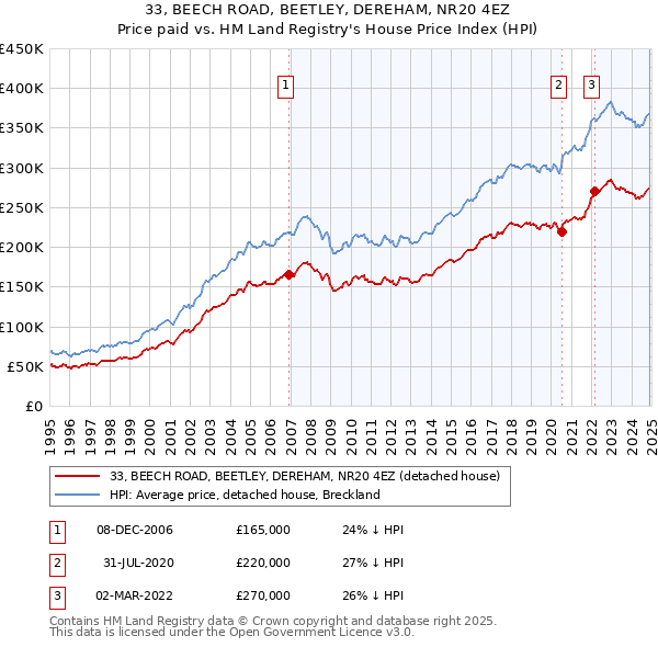 33, BEECH ROAD, BEETLEY, DEREHAM, NR20 4EZ: Price paid vs HM Land Registry's House Price Index