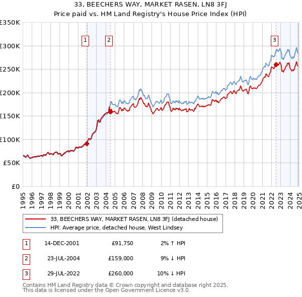 33, BEECHERS WAY, MARKET RASEN, LN8 3FJ: Price paid vs HM Land Registry's House Price Index