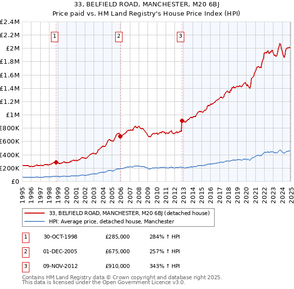 33, BELFIELD ROAD, MANCHESTER, M20 6BJ: Price paid vs HM Land Registry's House Price Index