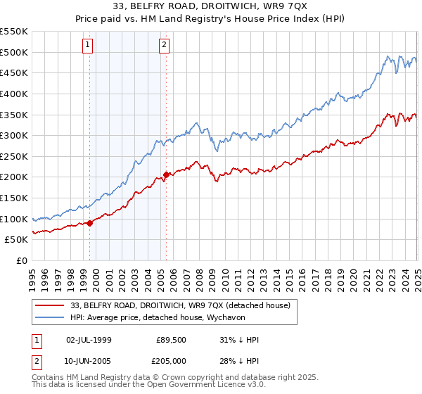33, BELFRY ROAD, DROITWICH, WR9 7QX: Price paid vs HM Land Registry's House Price Index