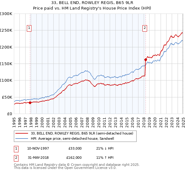 33, BELL END, ROWLEY REGIS, B65 9LR: Price paid vs HM Land Registry's House Price Index