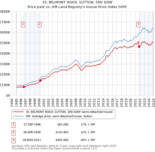 33, BELMONT ROAD, SUTTON, SM2 6DW: Price paid vs HM Land Registry's House Price Index