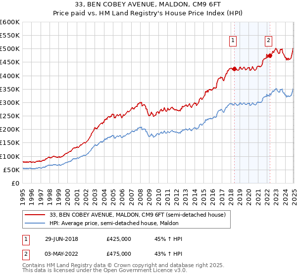 33, BEN COBEY AVENUE, MALDON, CM9 6FT: Price paid vs HM Land Registry's House Price Index