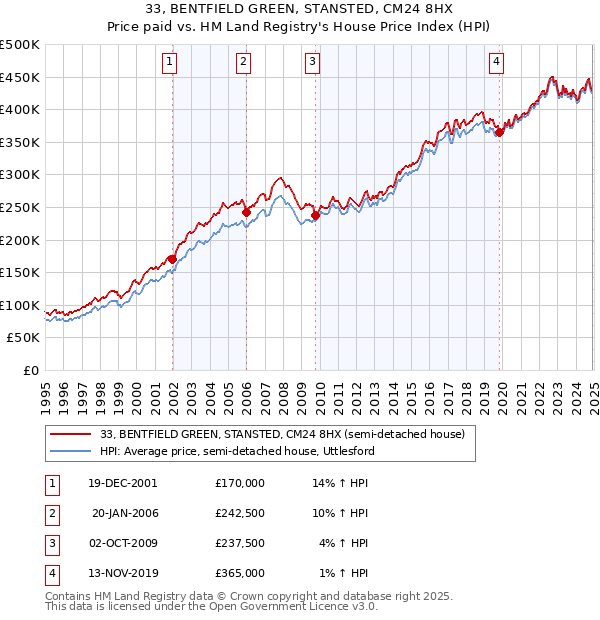 33, BENTFIELD GREEN, STANSTED, CM24 8HX: Price paid vs HM Land Registry's House Price Index