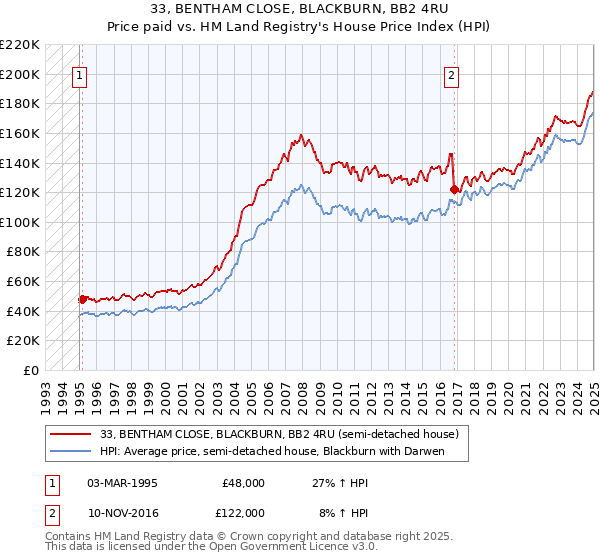 33, BENTHAM CLOSE, BLACKBURN, BB2 4RU: Price paid vs HM Land Registry's House Price Index