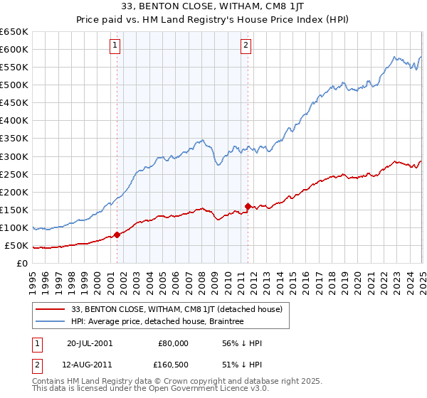 33, BENTON CLOSE, WITHAM, CM8 1JT: Price paid vs HM Land Registry's House Price Index