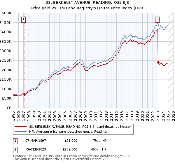 33, BERKELEY AVENUE, READING, RG1 6JS: Price paid vs HM Land Registry's House Price Index