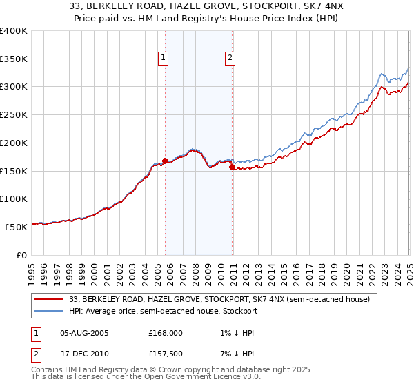 33, BERKELEY ROAD, HAZEL GROVE, STOCKPORT, SK7 4NX: Price paid vs HM Land Registry's House Price Index