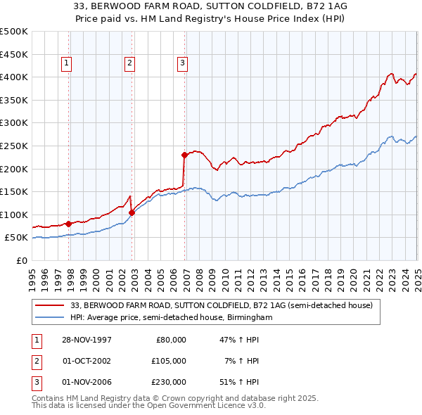 33, BERWOOD FARM ROAD, SUTTON COLDFIELD, B72 1AG: Price paid vs HM Land Registry's House Price Index