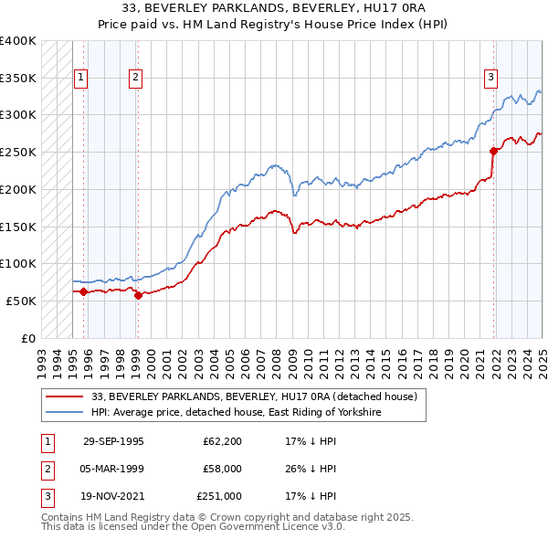 33, BEVERLEY PARKLANDS, BEVERLEY, HU17 0RA: Price paid vs HM Land Registry's House Price Index