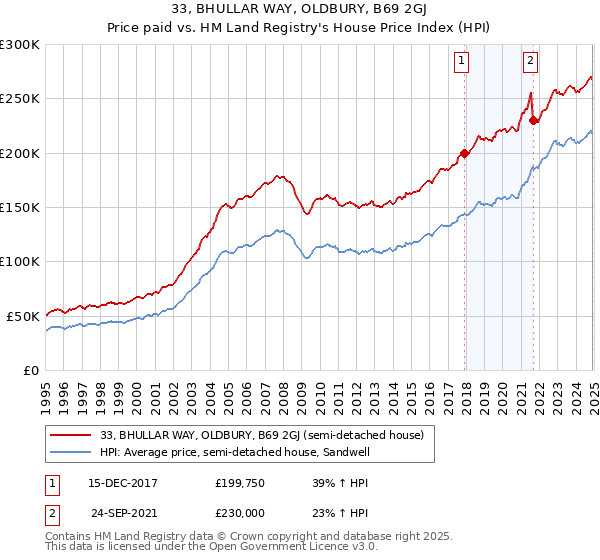 33, BHULLAR WAY, OLDBURY, B69 2GJ: Price paid vs HM Land Registry's House Price Index