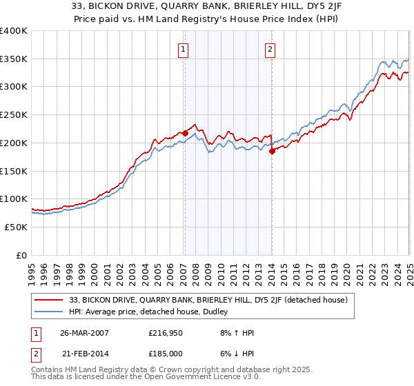 33, BICKON DRIVE, QUARRY BANK, BRIERLEY HILL, DY5 2JF: Price paid vs HM Land Registry's House Price Index