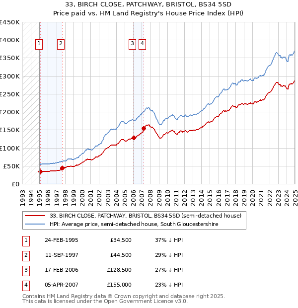 33, BIRCH CLOSE, PATCHWAY, BRISTOL, BS34 5SD: Price paid vs HM Land Registry's House Price Index