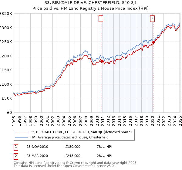 33, BIRKDALE DRIVE, CHESTERFIELD, S40 3JL: Price paid vs HM Land Registry's House Price Index