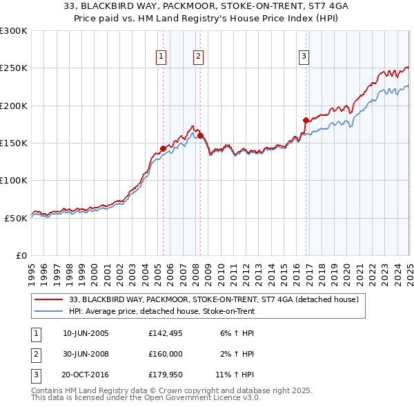 33, BLACKBIRD WAY, PACKMOOR, STOKE-ON-TRENT, ST7 4GA: Price paid vs HM Land Registry's House Price Index