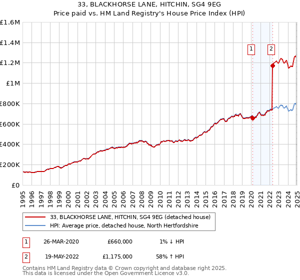 33, BLACKHORSE LANE, HITCHIN, SG4 9EG: Price paid vs HM Land Registry's House Price Index