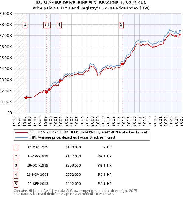 33, BLAMIRE DRIVE, BINFIELD, BRACKNELL, RG42 4UN: Price paid vs HM Land Registry's House Price Index