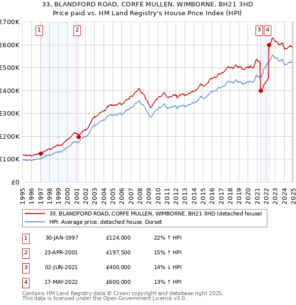 33, BLANDFORD ROAD, CORFE MULLEN, WIMBORNE, BH21 3HD: Price paid vs HM Land Registry's House Price Index