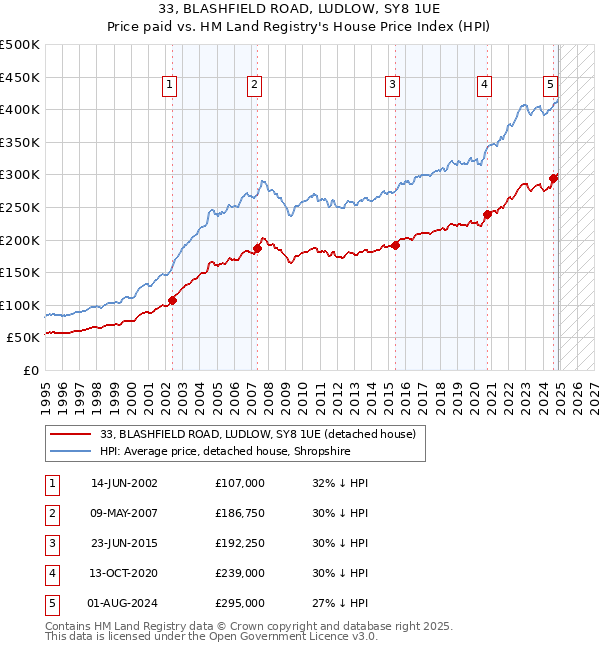 33, BLASHFIELD ROAD, LUDLOW, SY8 1UE: Price paid vs HM Land Registry's House Price Index