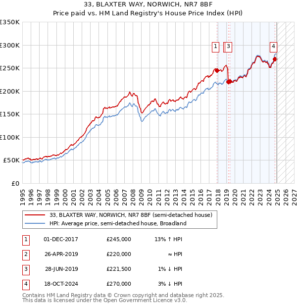 33, BLAXTER WAY, NORWICH, NR7 8BF: Price paid vs HM Land Registry's House Price Index