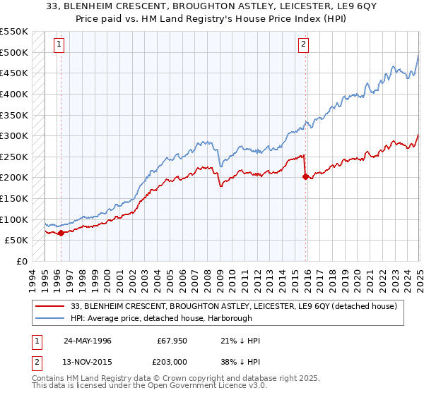 33, BLENHEIM CRESCENT, BROUGHTON ASTLEY, LEICESTER, LE9 6QY: Price paid vs HM Land Registry's House Price Index