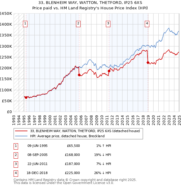 33, BLENHEIM WAY, WATTON, THETFORD, IP25 6XS: Price paid vs HM Land Registry's House Price Index