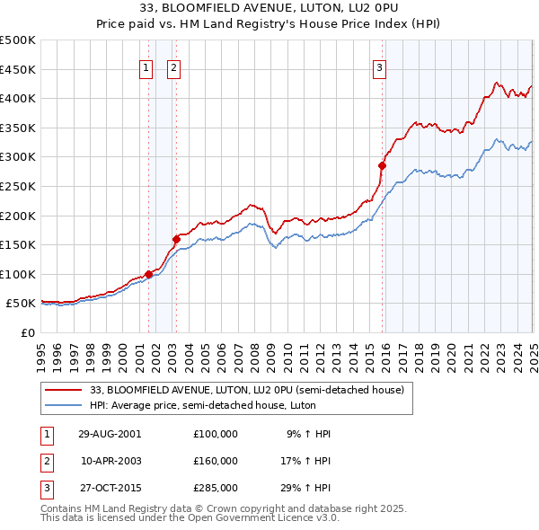 33, BLOOMFIELD AVENUE, LUTON, LU2 0PU: Price paid vs HM Land Registry's House Price Index