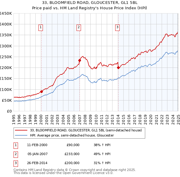 33, BLOOMFIELD ROAD, GLOUCESTER, GL1 5BL: Price paid vs HM Land Registry's House Price Index