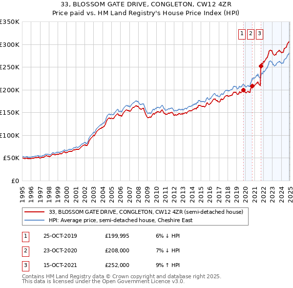 33, BLOSSOM GATE DRIVE, CONGLETON, CW12 4ZR: Price paid vs HM Land Registry's House Price Index