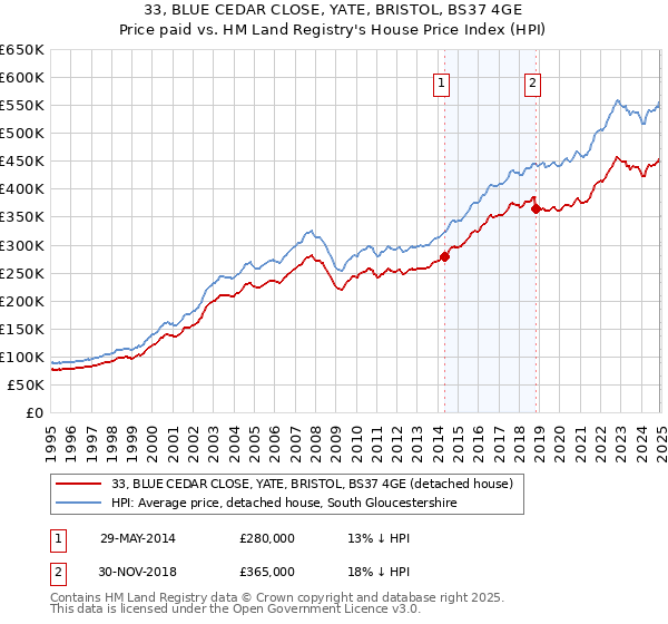 33, BLUE CEDAR CLOSE, YATE, BRISTOL, BS37 4GE: Price paid vs HM Land Registry's House Price Index