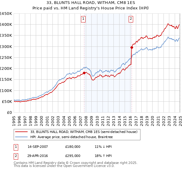 33, BLUNTS HALL ROAD, WITHAM, CM8 1ES: Price paid vs HM Land Registry's House Price Index