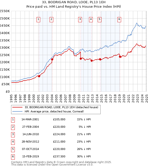 33, BODRIGAN ROAD, LOOE, PL13 1EH: Price paid vs HM Land Registry's House Price Index