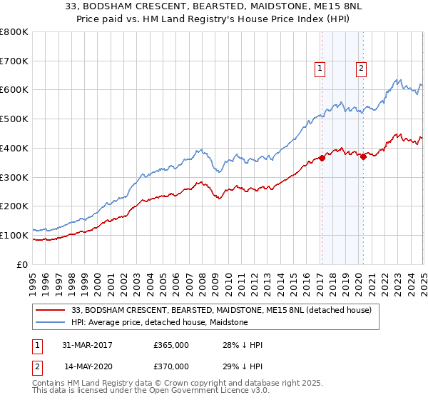 33, BODSHAM CRESCENT, BEARSTED, MAIDSTONE, ME15 8NL: Price paid vs HM Land Registry's House Price Index