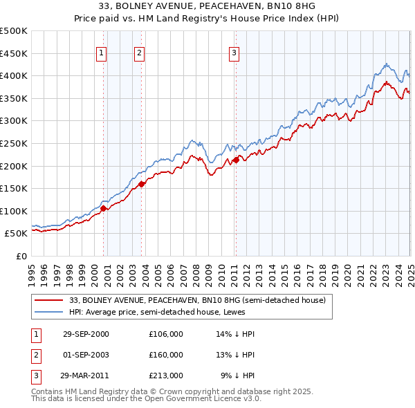 33, BOLNEY AVENUE, PEACEHAVEN, BN10 8HG: Price paid vs HM Land Registry's House Price Index