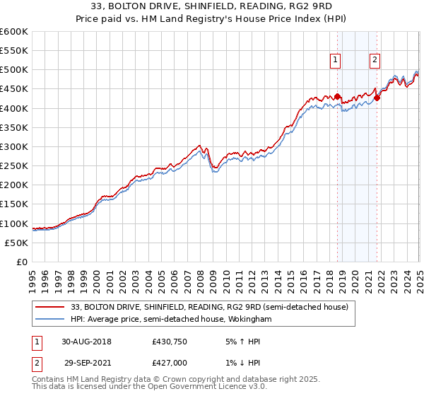 33, BOLTON DRIVE, SHINFIELD, READING, RG2 9RD: Price paid vs HM Land Registry's House Price Index