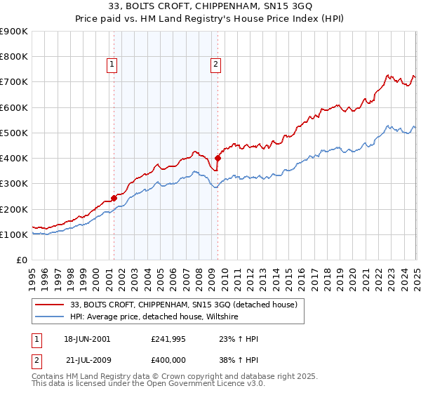 33, BOLTS CROFT, CHIPPENHAM, SN15 3GQ: Price paid vs HM Land Registry's House Price Index