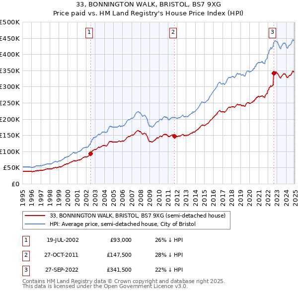 33, BONNINGTON WALK, BRISTOL, BS7 9XG: Price paid vs HM Land Registry's House Price Index
