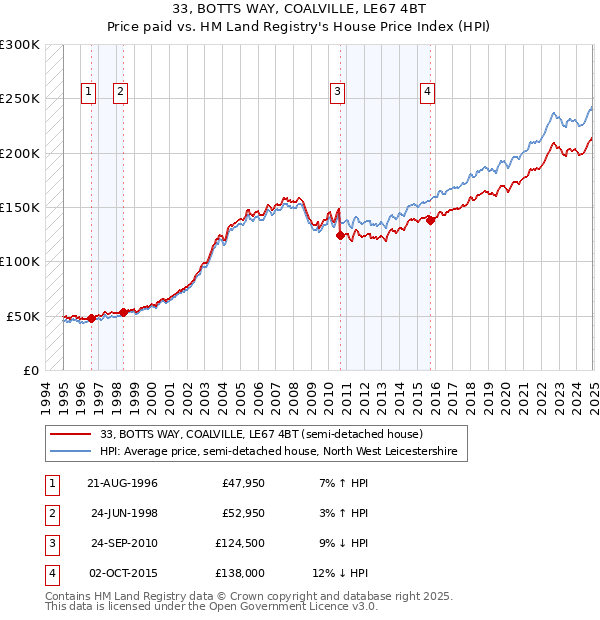 33, BOTTS WAY, COALVILLE, LE67 4BT: Price paid vs HM Land Registry's House Price Index