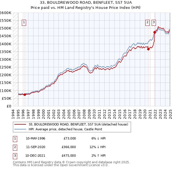 33, BOULDREWOOD ROAD, BENFLEET, SS7 5UA: Price paid vs HM Land Registry's House Price Index