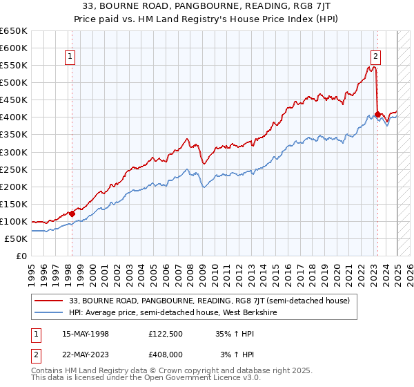 33, BOURNE ROAD, PANGBOURNE, READING, RG8 7JT: Price paid vs HM Land Registry's House Price Index