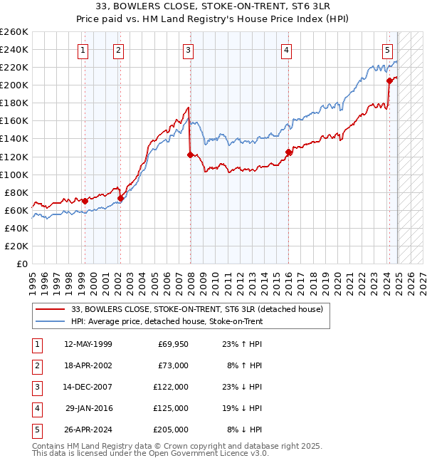 33, BOWLERS CLOSE, STOKE-ON-TRENT, ST6 3LR: Price paid vs HM Land Registry's House Price Index