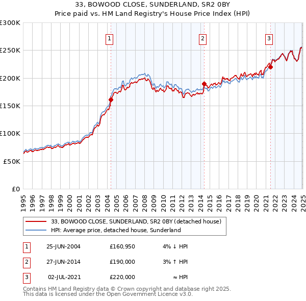 33, BOWOOD CLOSE, SUNDERLAND, SR2 0BY: Price paid vs HM Land Registry's House Price Index