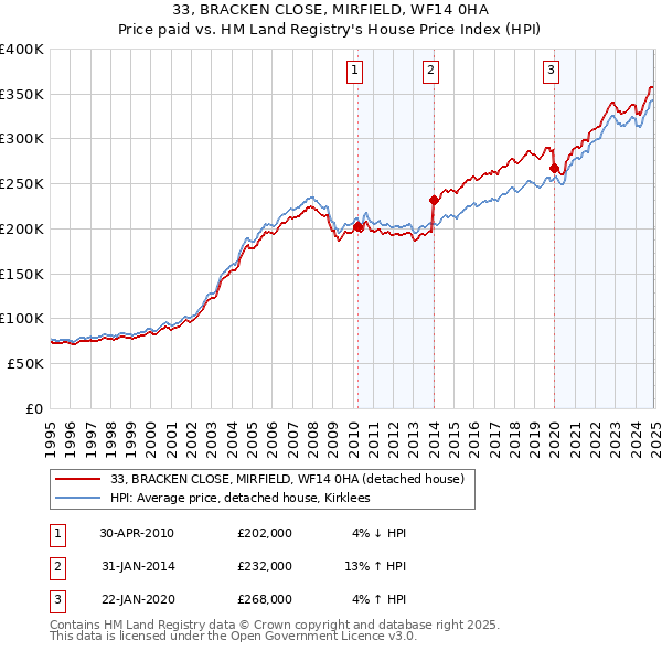 33, BRACKEN CLOSE, MIRFIELD, WF14 0HA: Price paid vs HM Land Registry's House Price Index