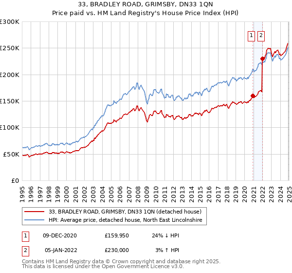 33, BRADLEY ROAD, GRIMSBY, DN33 1QN: Price paid vs HM Land Registry's House Price Index