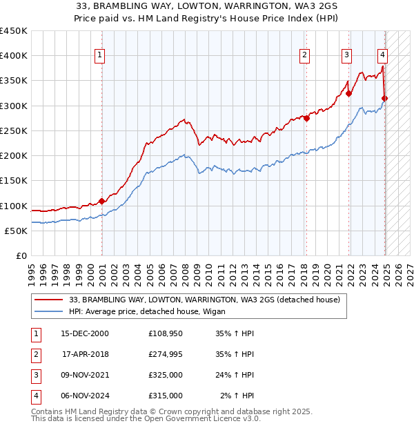 33, BRAMBLING WAY, LOWTON, WARRINGTON, WA3 2GS: Price paid vs HM Land Registry's House Price Index