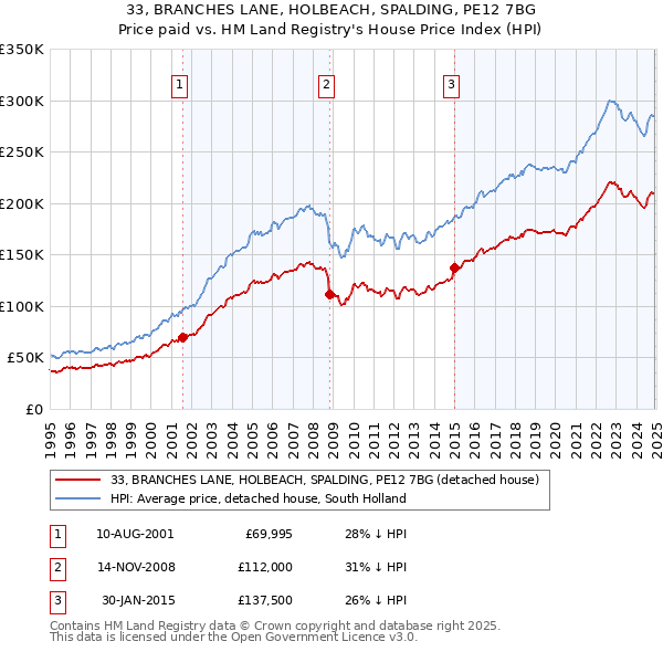33, BRANCHES LANE, HOLBEACH, SPALDING, PE12 7BG: Price paid vs HM Land Registry's House Price Index